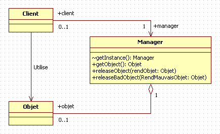 Diagramme UML du pattern Object Pool