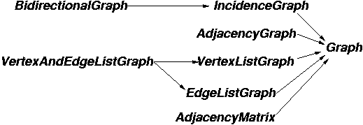 La hiérarchie de graphes